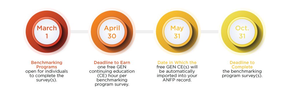 Benchmarking Program Timeline - March 1, April 30, May 31, October 31