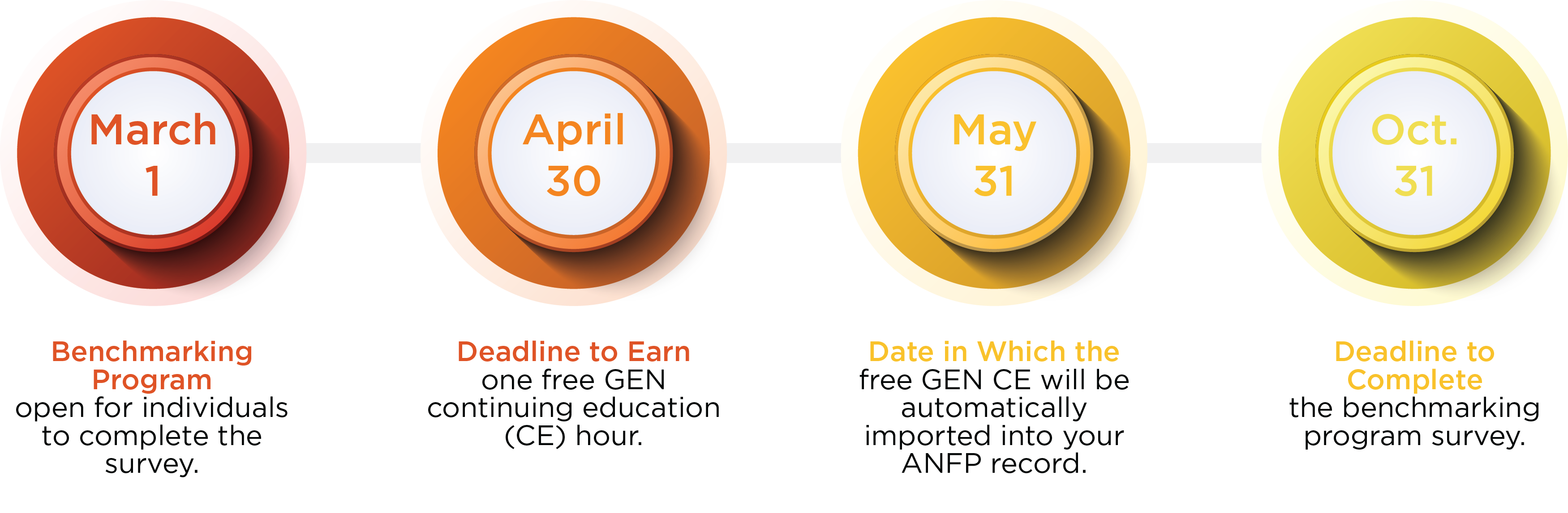 Benchmarking-Program-Timeline Benchmarking Program Timeline - March 1, April 30, May 31, October 31